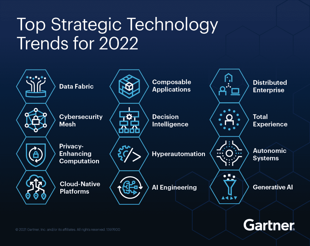 2022-top-technology-trends